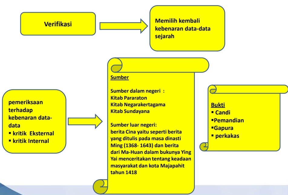 proses verifikasi sumber sejarah
