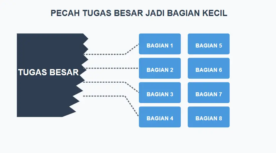 Memecah Tugas Kuliah Menjadi Lebih Kecil - Duniakampus.com
